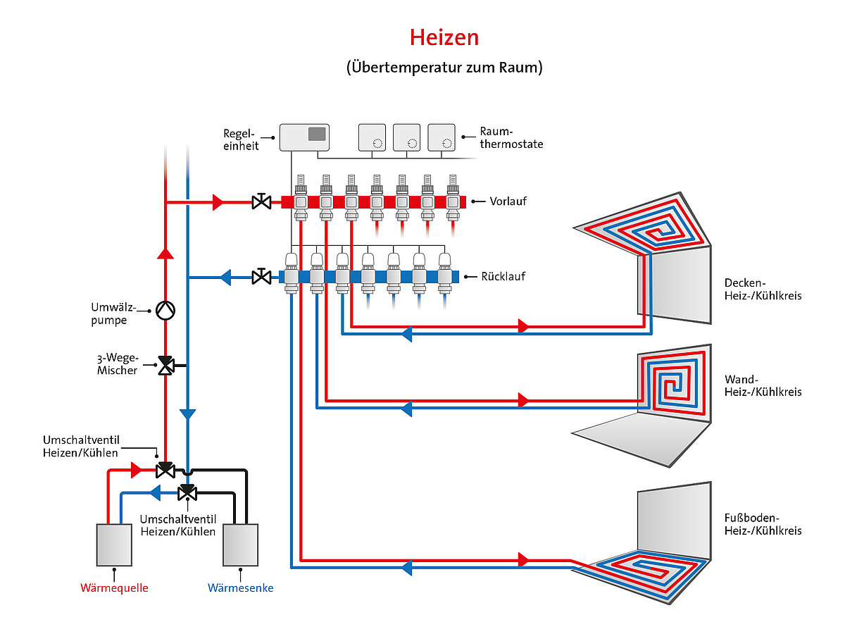 Raumthermostate – Regeleinheit – Stellglieder