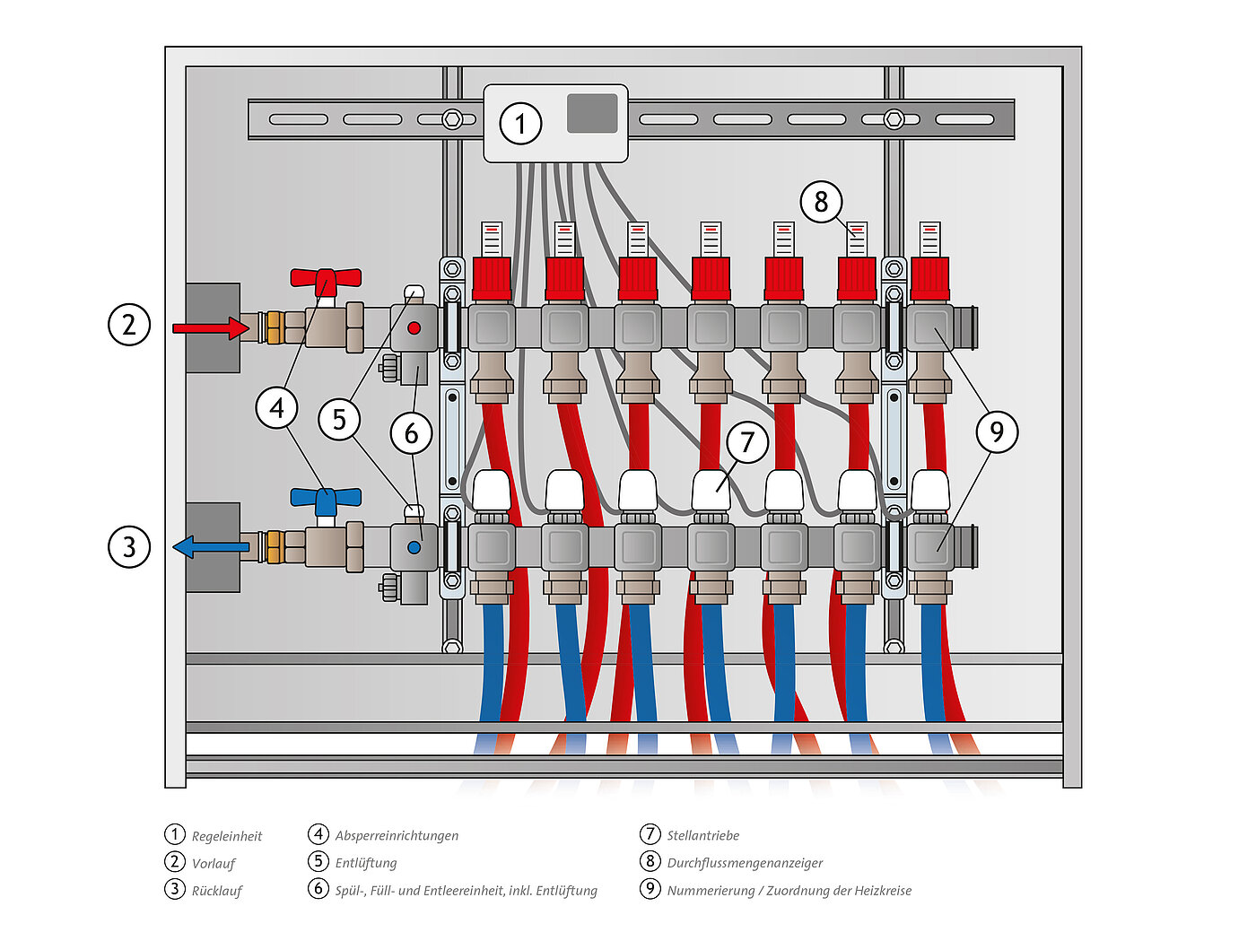 Heiz-/Kühlkreisverteiler mit den wesentlichen, systemrelevanten Bestandteilen. Er bildet Heiz-/Kühlkreisverteiler bildet die hydraulische und regelungstechnische Schnittstelle von Wärmeübergabe und Wärmeverteilung.