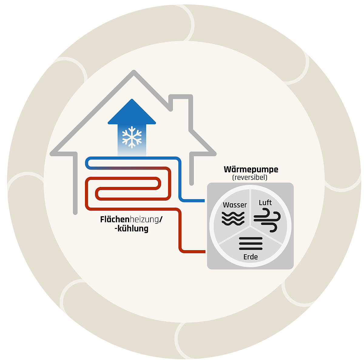 Systemgrafik Wärmepumpe mit Flächenkühlung