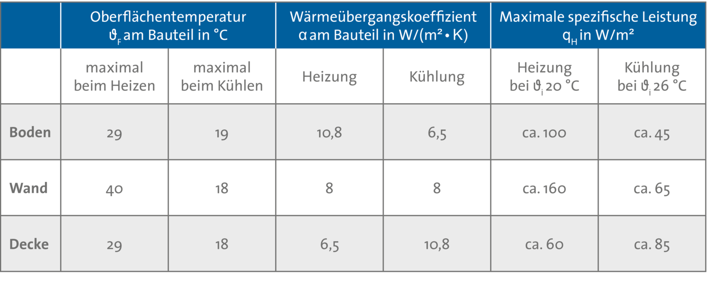 Tabelle Kennwerte und Leistungsbezüge der Flächenheizung/-kühlung in Anlehnung an DIN EN 1264 und DIN ISO 7730 