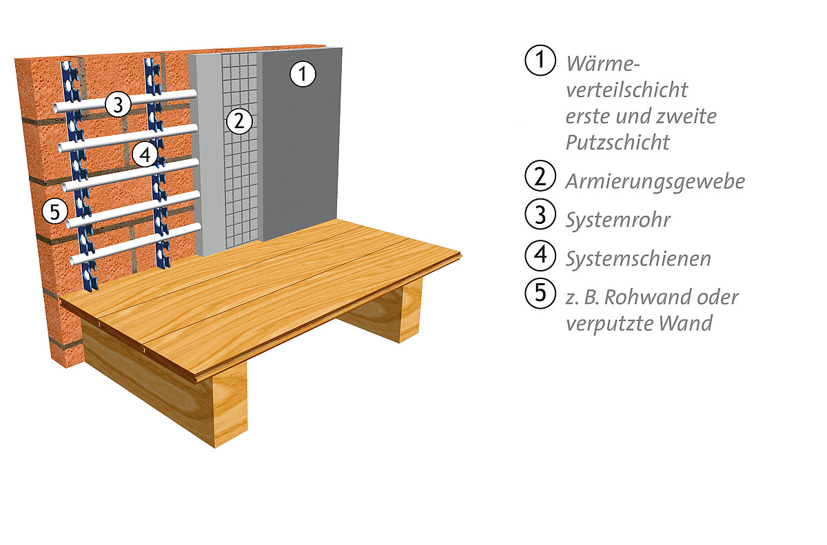 Darstellung einer Wärmeverteilschicht an einer Wand in Nassbauweise, im Kontext des Schichtenaufbaus, analog zur Anwendung der Nassbauweise an Decken