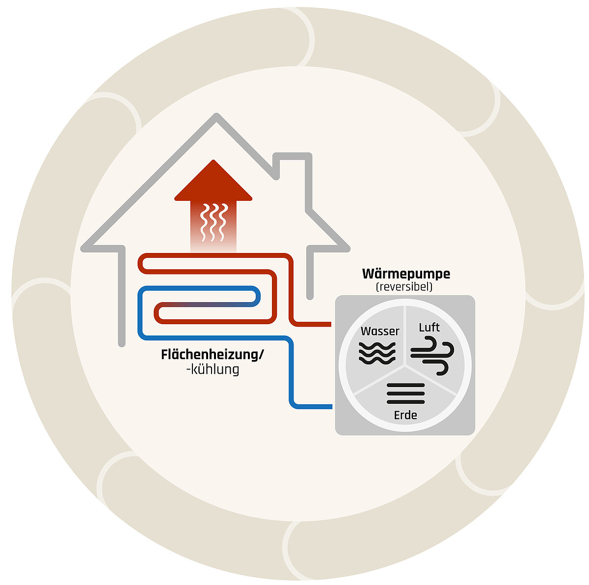 Schema Wärmepumpe mit Flächenheizung bzw. Fußbodenheizung
