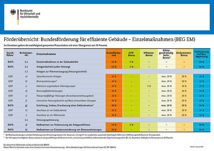 Informationen Förderung Wärmeerzeugung