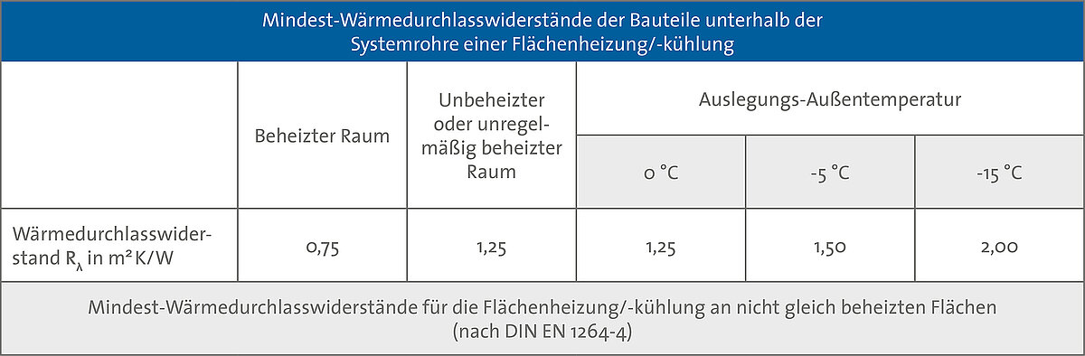 Tabelle zum systembedingten Mindest-Wärmeschutz nach DIN EN 1264-4