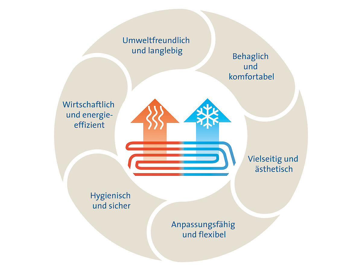 Merkmale der Flächenheizung/-kühlung: behaglich und komfortabel, vielseitig und ästhetisch, anpassungsfähig und flexibel, hygienisch und sicher, wirtschaftlich und energieeffizient, umweltfreundlich und langlebig