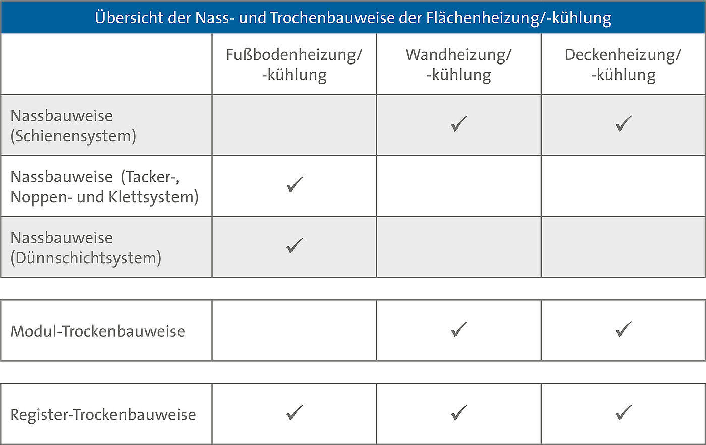 Übersicht der Nass- und Trockenbauweise der Flächenheizung/-kühlung
