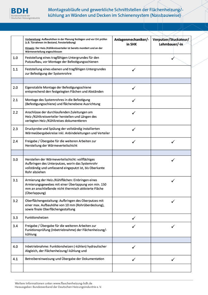 Tabelle A - Montageabläufe und gewerkliche Schnittstellen der Flächenheizung/-kühlung an Wänden und Decken im Schienensystem (Nassbauweise)