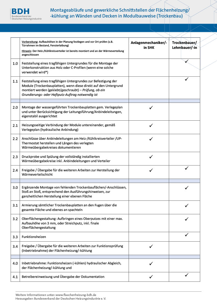 Tabelle B - Montageabläufe und gewerkliche Schnittstellen der Flächenheizung/ -kühlung an Wänden und Decken in Modulbauweise (Trockenbau)