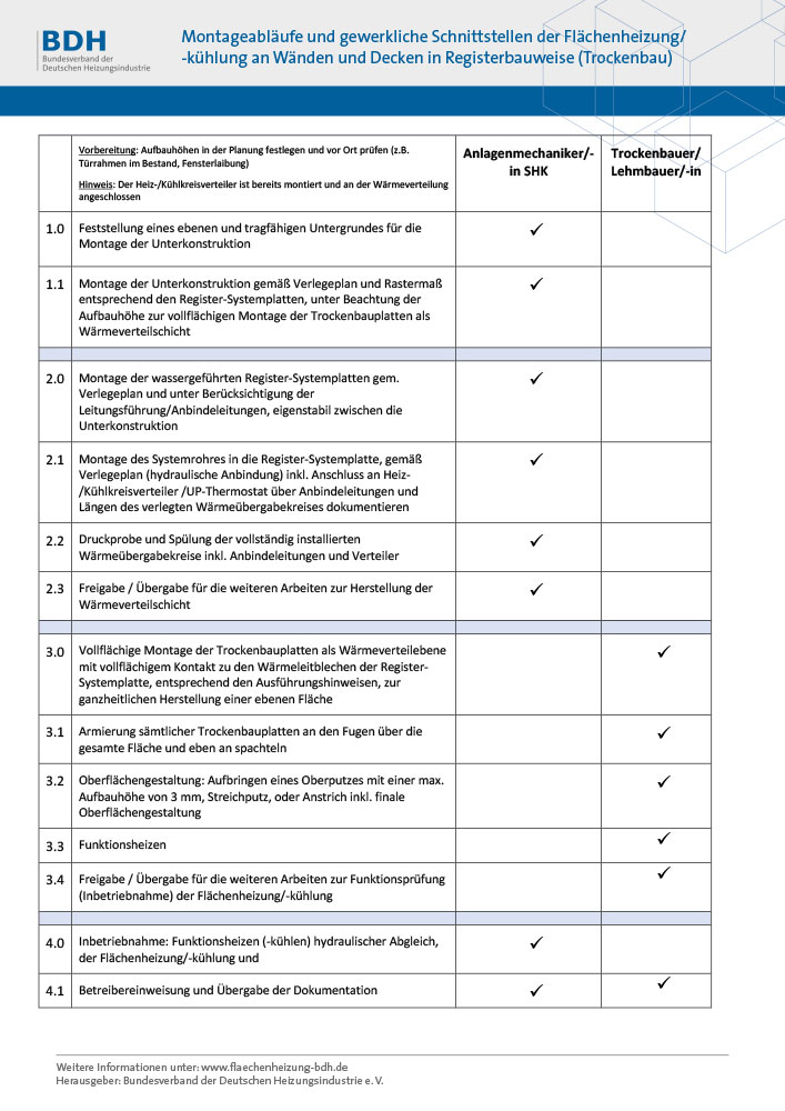 Tabelle C - Montageabläufe und gewerkliche Schnittstellen der Flächenheizung/ -kühlung an Wänden und Decken in Registerbauweise (Trockenbau)
