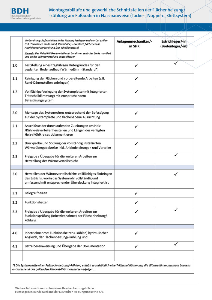 Tabelle D - Montageabläufe und gewerkliche Schnittstellen der Flächenheizung/ -kühlung am Fußboden in Nassbauweise (Tacker-, Noppen-, Klettsystem)