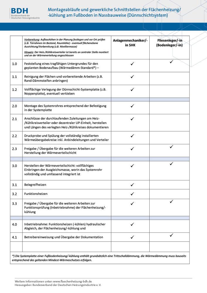 Tabelle E - Montageabläufe und gewerkliche Schnittstellen der Flächenheizung/ -kühlung am Fußboden in Nassbauweise (Dünnschichtsystem)
