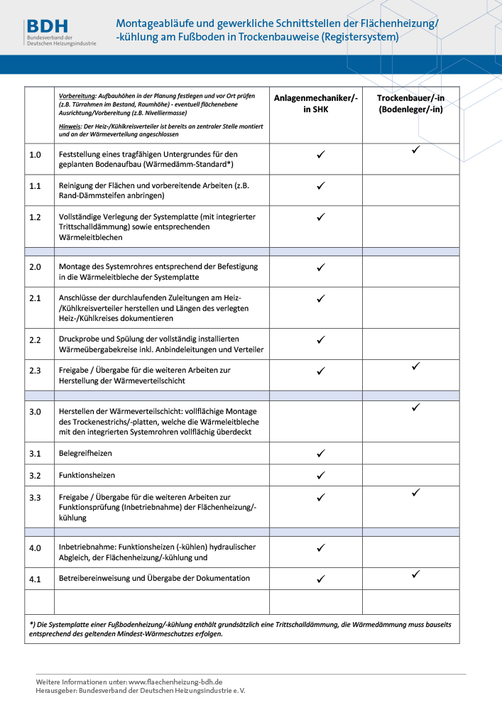 Tabelle F - Montageabläufe und gewerkliche Schnittstellen der Flächenheizung/ -kühlung am Fußboden in Trockenbauweise (Registersystem)