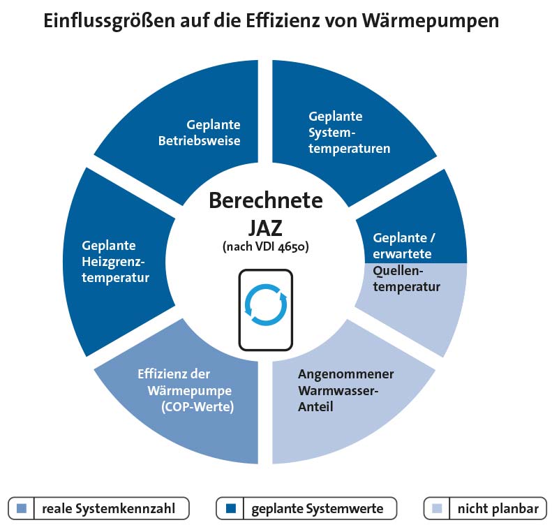 Faktoren der Jahres-Arbeitszahl nach VDI 4650