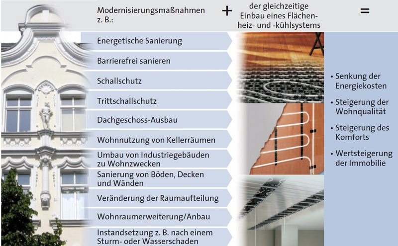 Modernisierungsgründe von bestehenden Gebäuden zur Effizienzsteigerung und energetischen Optimierung. Z. B. Energetische Sanierung, barrierefrei Sanieren, Schallschutz, Trittschallschutz, Dachgeschoss-Ausbau, Wohnnutzung von Kellerräumen, Umbau von Industriegebäuden zu Wohnzwecken, Sanierung von Boden, Decken und Wänden, Veränderung der Raumaufteilung, Wohnraumerweiterung/Anbau, Instandsetzung z. B. nach einem Sturm- und Wasserschaden. Ein gleichzeitiger Einbau eines Flächenheiz- und -kühlsystems senkt die Energiekosten, steigert die Wohnqualität, den Komfort und den Wert Ihrer Immobilie.