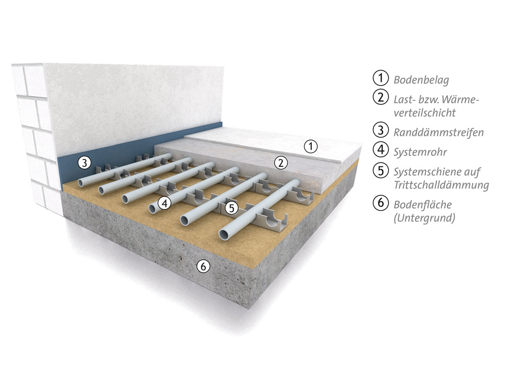 Die Nassbauweise auf dem Fußboden als Schienensystem