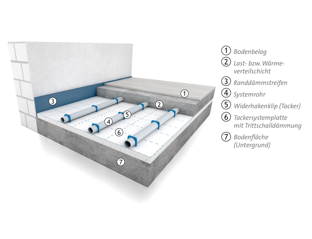 Die Nassbauweise auf dem Fußboden als Tackersystem 